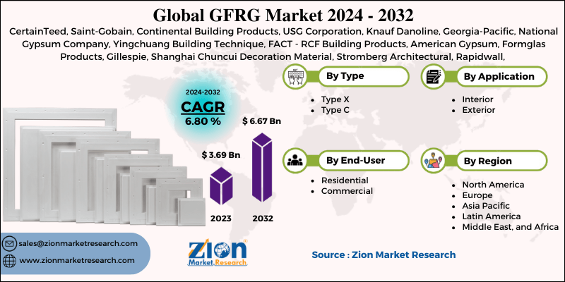 GFRG Market