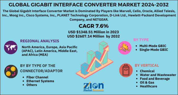 Gigabit Interface Converter Market