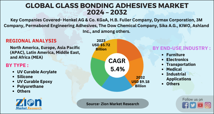 Glass Bonding Adhesives Market