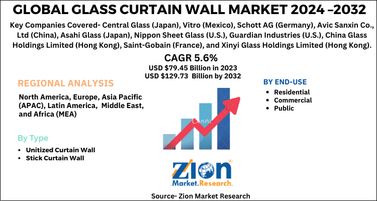 Global Glass Curtain Market 