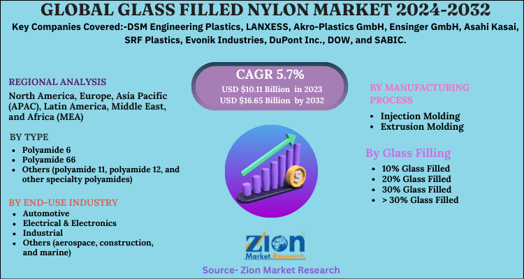 Glass Filled Nylon Market