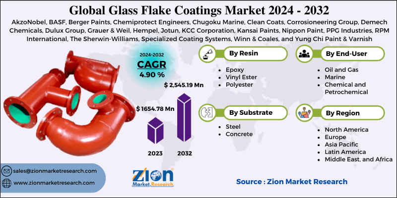 Glass Flake Coatings Market