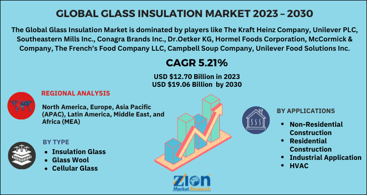 Glass Insulation Market