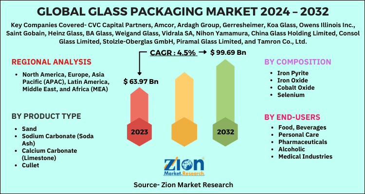 Glass Packaging Market