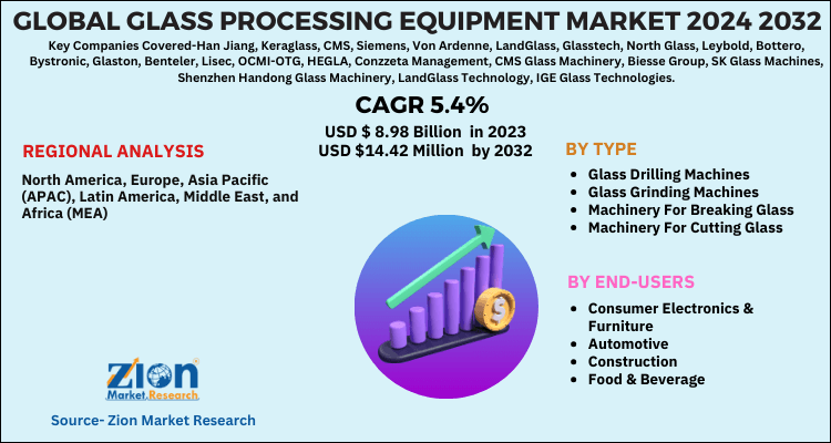 Global Glass Processing Equipment Market