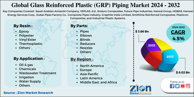 Global Glass Reinforced Plastic (GRP) Piping Market