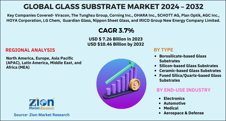 Glass Substrate Market