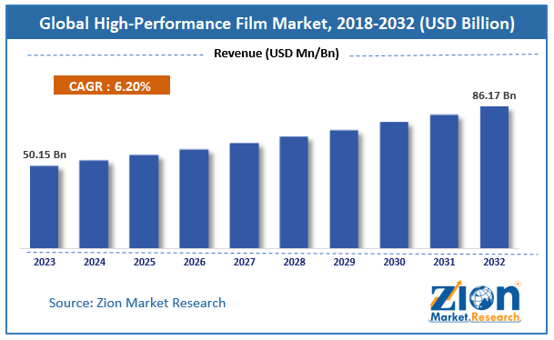 Global High-Performance Film Market Size