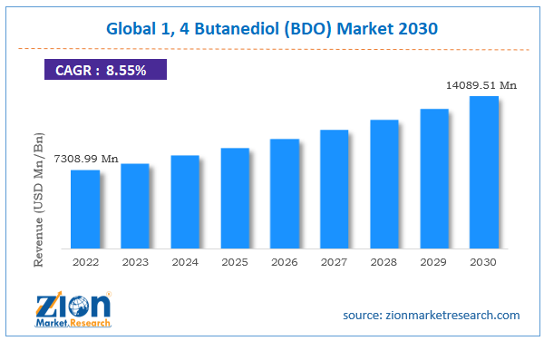 Global 1, 4 Butanediol (BDO) Market Size