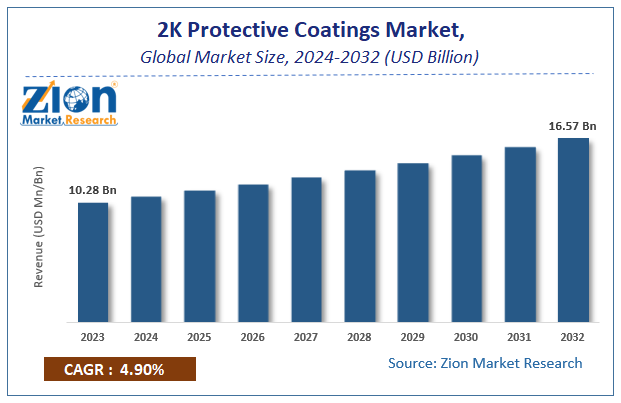 2K Protective Coatings Market Size