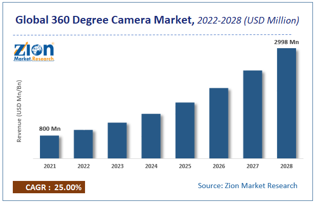 Global 360 Degree Camera Market Size