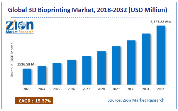 3D Bioprinting Market Size