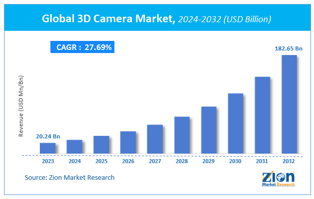 Global 3D Camera Market Size