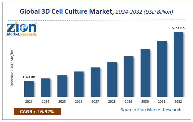 Global 3D Cell Culture Market Size