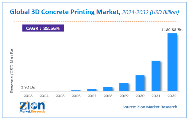 Global 3D Concrete Printing Market Size