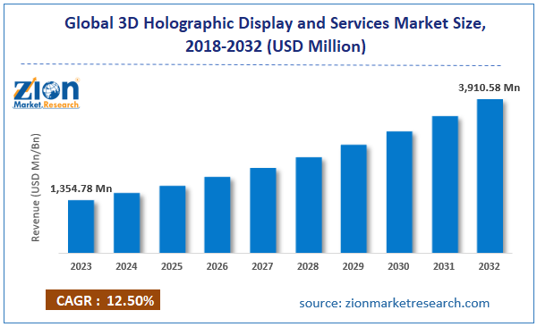 Global 3D Holographic Display and Services Market Size