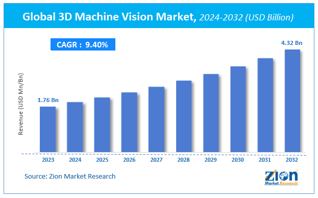 Global 3D Machine Vision Market Size