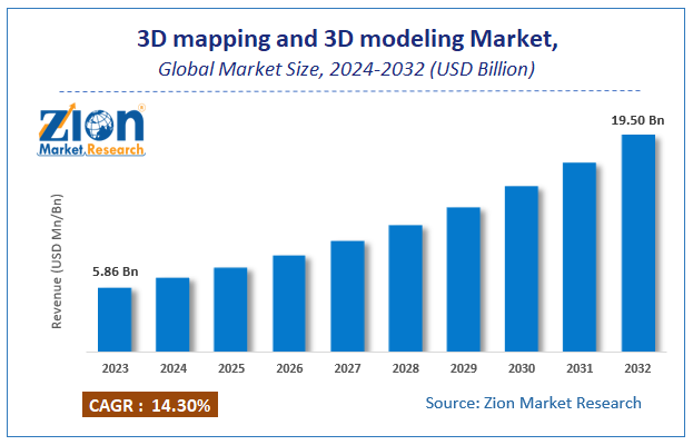 3D mapping and 3D modeling Market Size