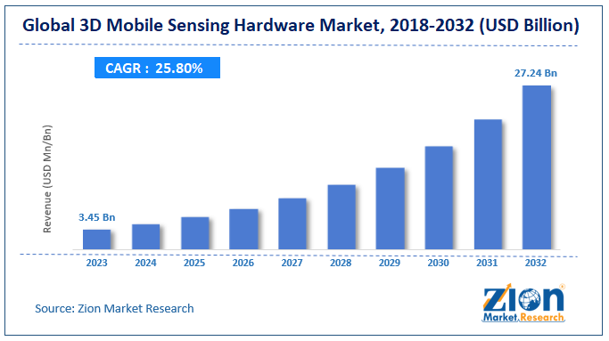 Global 3D Mobile Sensing Hardware Market Size