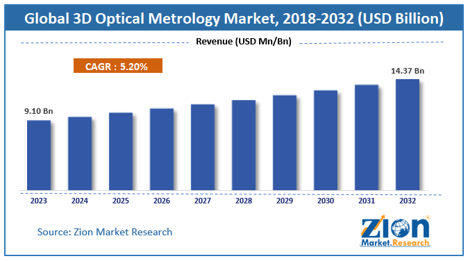 Global 3D Optical Measurements Market Size