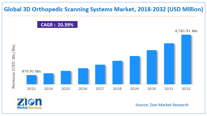 3D Orthopedic Scanning Systems Market Size