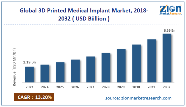 Global 3D Printed Medical Implant Market Size