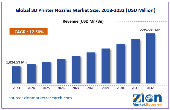 Global 3D Printer Nozzles Market Size