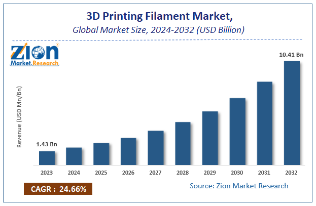 3D Printing Filament Market Size