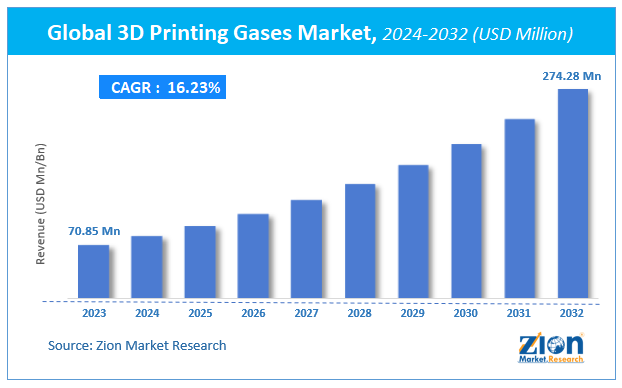 3D Printing Gases Market Size