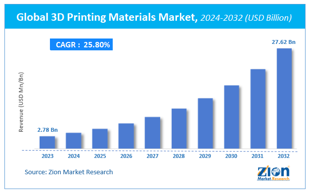 Global 3D Printing Materials Market