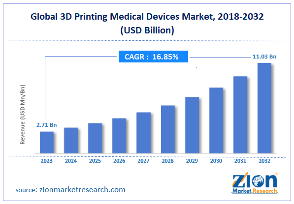 Global 3D Printing Medical Devices Market Size, 2018-2032