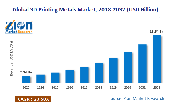 Global 3D Printing Metals Market Size, 2018-2032