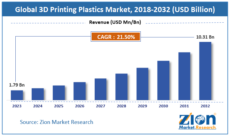 3D Printing Plastics Market Size