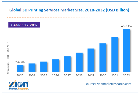 Global 3D Printing Services Market Size