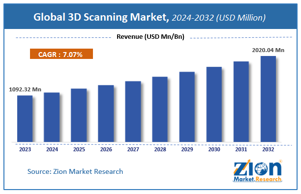 3D Scanning Market Size