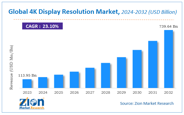 Global 4K Display Resolution Market Size