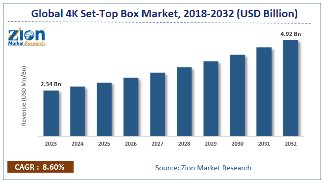 Global 4K Set Top Box Market Size