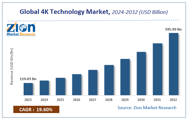 Global 4K Technology Market Size