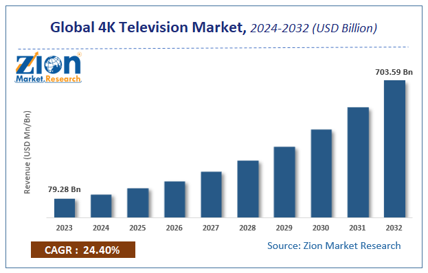 Global 4K Television Market Size