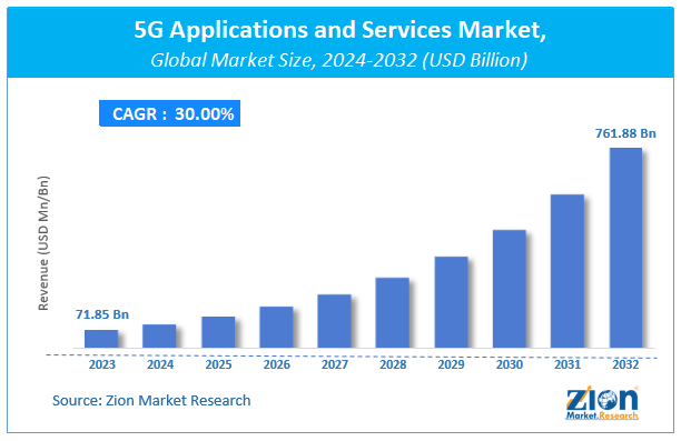 5G Applications and Services Market Size