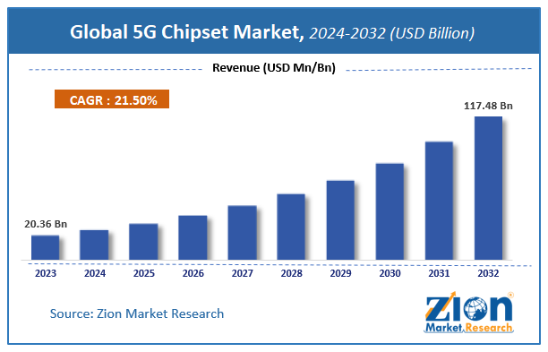 Global 5G Chipset Market Size