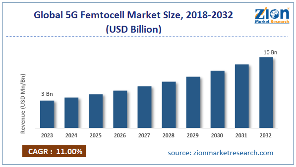 Global 5G Femtocell Market Size