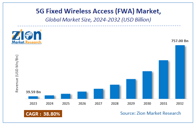 5G Fixed Wireless Access (FWA) Market Size