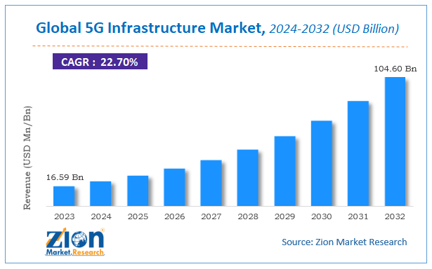 Global 5G Infrastructure Market Size