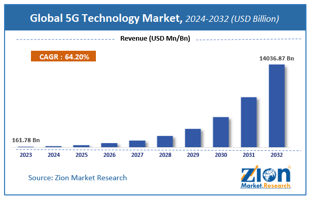 Global 5G Technology Market Size