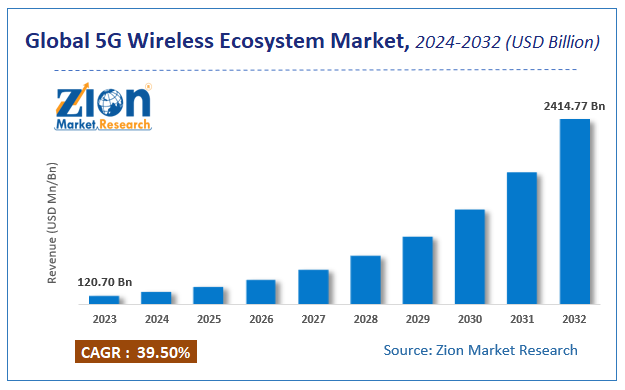 5G Wireless Ecosystem Market Size