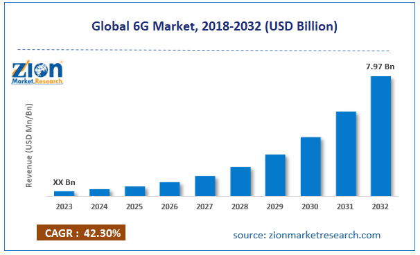 Global 6G Market Size