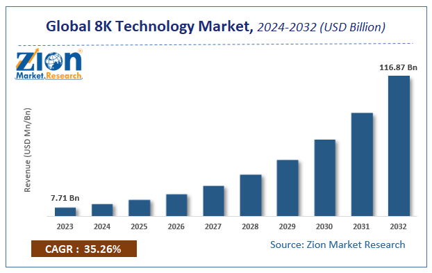 Global 8K Technology Market Size