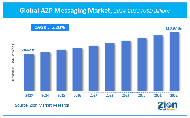 Global A2P Messaging Market Size