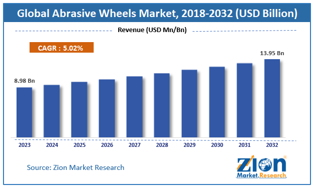 abrasive wheels Market Size